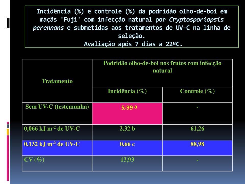 Avaliação após 7 dias a 22ºC.