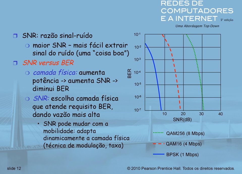 dando vazão mais alta BER SNR pode mudar com a mobilidade: adapta dinamicamente a camada física (técnica de