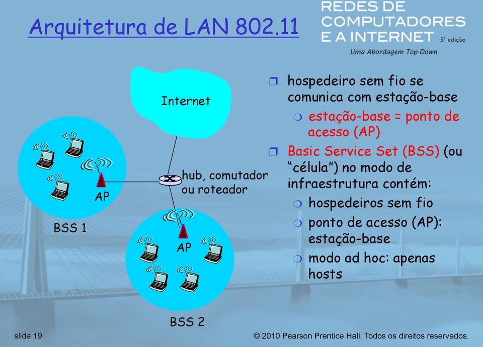 comunica com estação-base estação-base = ponto de acesso (AP) Basic Service Set