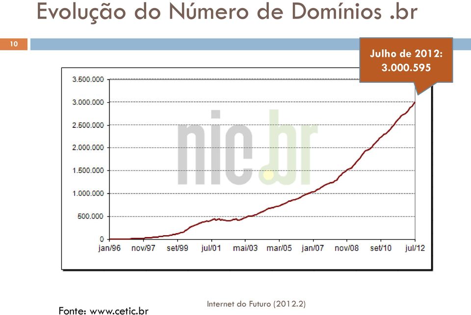 br 10 Julho de 2012: