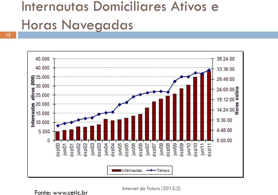 Ativos e Horas