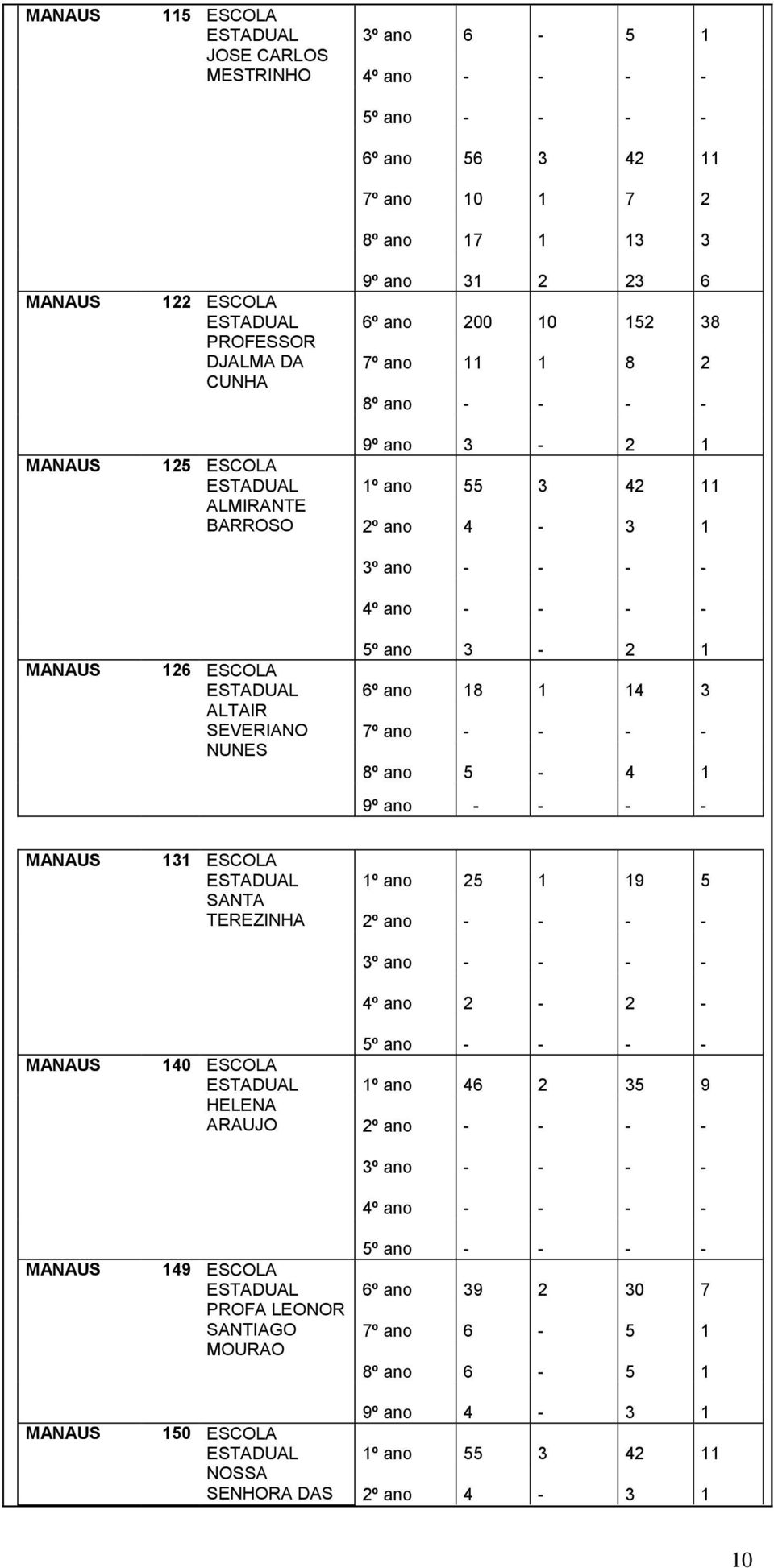 1 14 3 7º ano - - - - 8º ano 5-4 1 9º ano - - - - 131 ESCOLA SANTA TEREZINHA 140 ESCOLA HELENA ARAUJO 149 ESCOLA PROFA LEONOR SANTIAGO MOURAO 150 ESCOLA NOSSA SENHORA DAS 1º