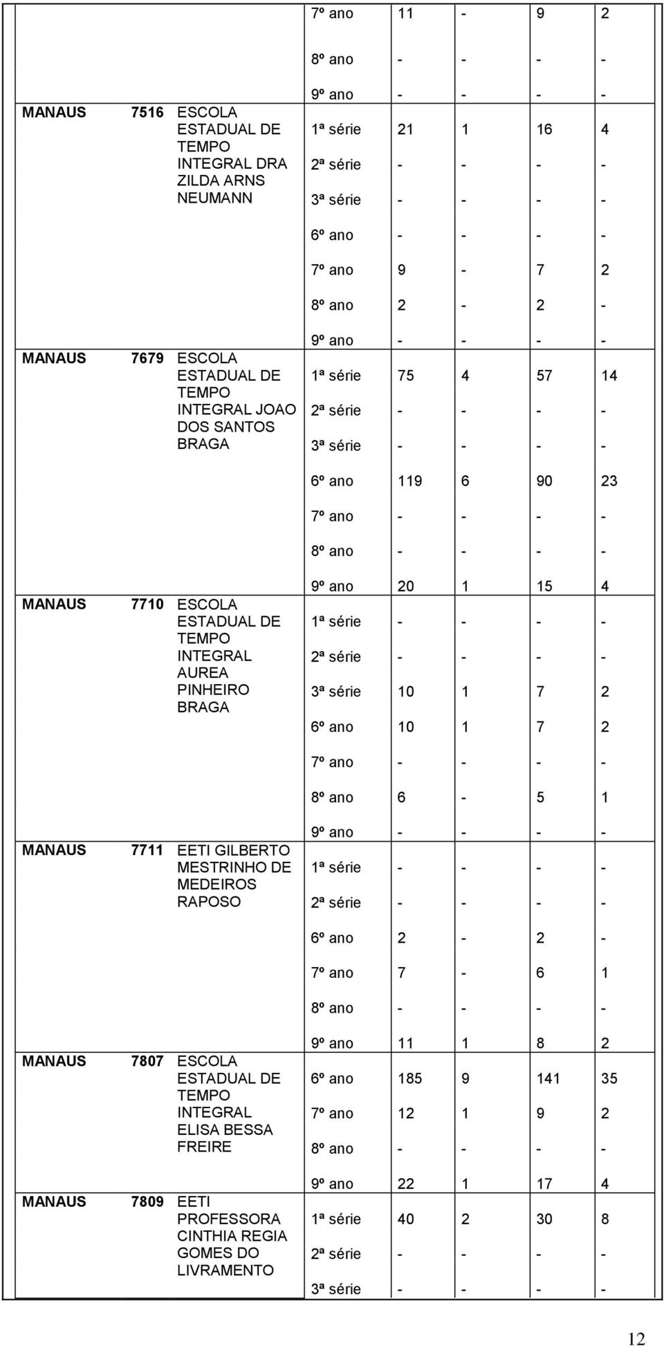 16 4 6º ano - - - - 7º ano 9-7 2 8º ano 2-2 - 9º ano - - - - 1ª série 75 4 57 14 6º ano 119 6 90 23 7º ano - - - - 9º ano 20 1 15 4 1ª série - - - - 3ª série 10 1 7 2 6º ano 10