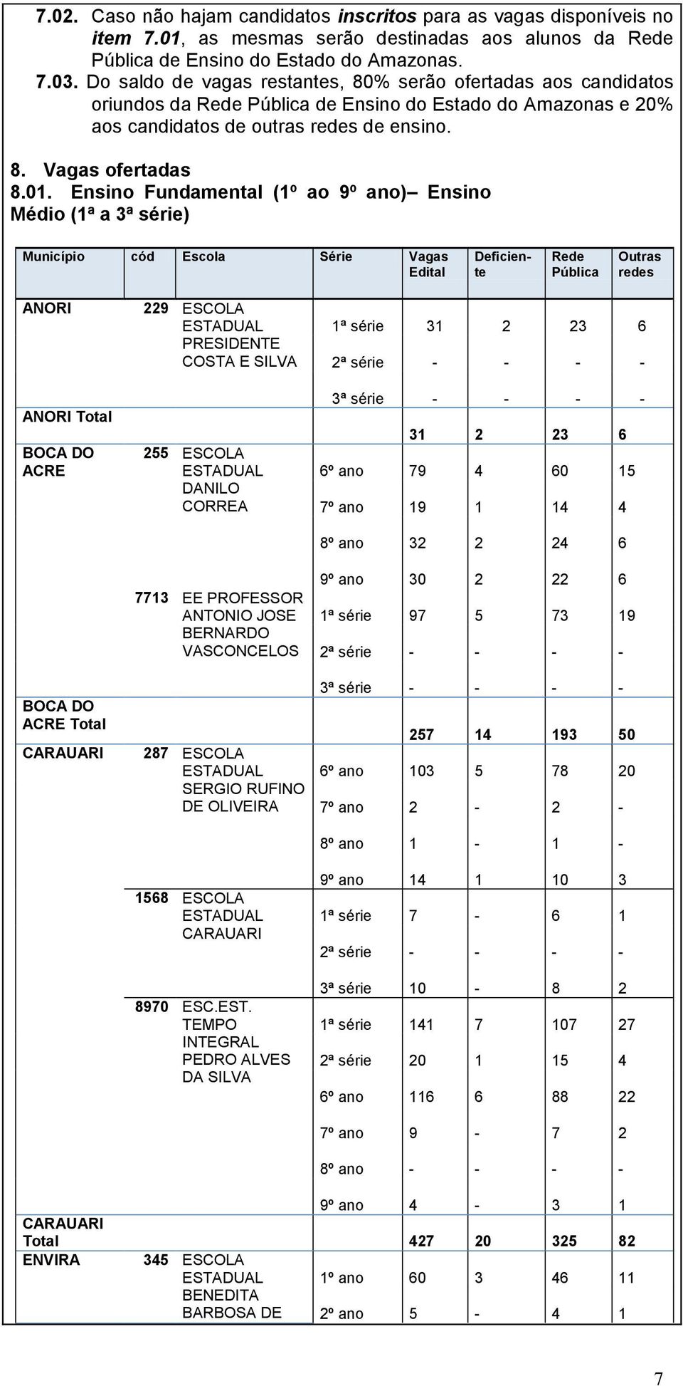 Ensino Fundamental (1º ao 9º ano) Ensino Médio (1ª a 3ª série) Município cód Escola Série Vagas Edital Deficiente Rede Pública Outras redes ANORI ANORI Total BOCA DO ACRE BOCA DO ACRE Total CARAUARI