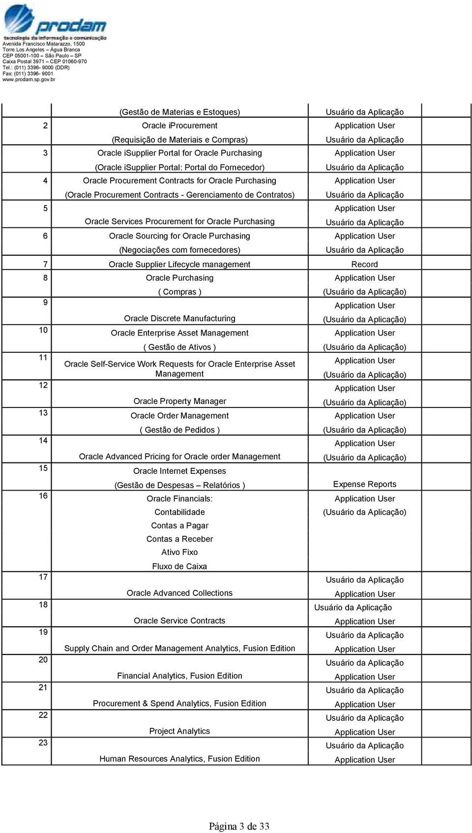 (Negociações com fornecedores) 7 Oracle Supplier Lifecycle management Record 8 Oracle Purchasing ( Compras ) ( ) 9 Oracle Discrete Manufacturing ( ) 10 Oracle Enterprise Asset Management ( Gestão de