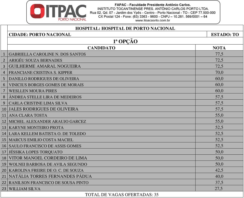 KIPPER 70,0 5 DANILLO RODRIGUES DE OLIVEIRA 60,0 6 VINICIUS BORGES GOMES DE MORAIS 60,0 7 WESLLEN MOURA PIRES 60,0 8 ÂNDREA STELLE LIRA DE MEDEIROS 57,5 9 CARLA CRISTINE LIMA SILVA 57,5 10 JALES