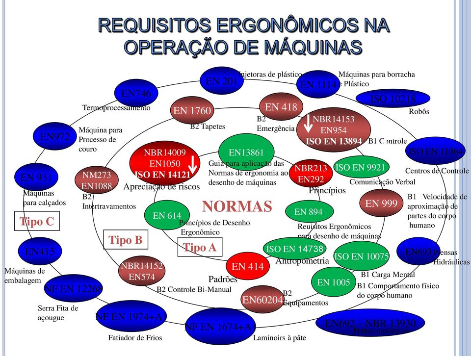 Injetoras de plástico EN 201 EN 1760 EN 418 EN 414 Padrões B2 Emergência Guia para aplicação das Normas de ergonomia ao desenho de máquinas NF EN 1674+A1 EN60204 EN 1114 NBR14153 EN954 ISO EN 13894