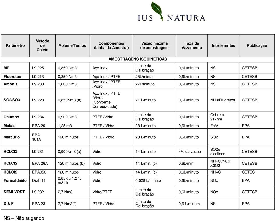 230 1,600 Nm3 Aço Inox / PTFE /Vidro 27L/minuto 0,6L/minuto NS CETESB SO2/SO3 L9.228 0,850Nm3 (a) Aço Inox / PTFE /Vidro (Conforme Corrosividade) Chumbo L9.