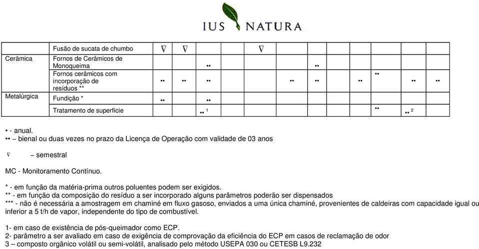 ** - em função da composição do resíduo a ser incorporado alguns parâmetros poderão ser dispensados *** - não é necessária a amostragem em chaminé em fluxo gasoso, enviados a uma única chaminé,