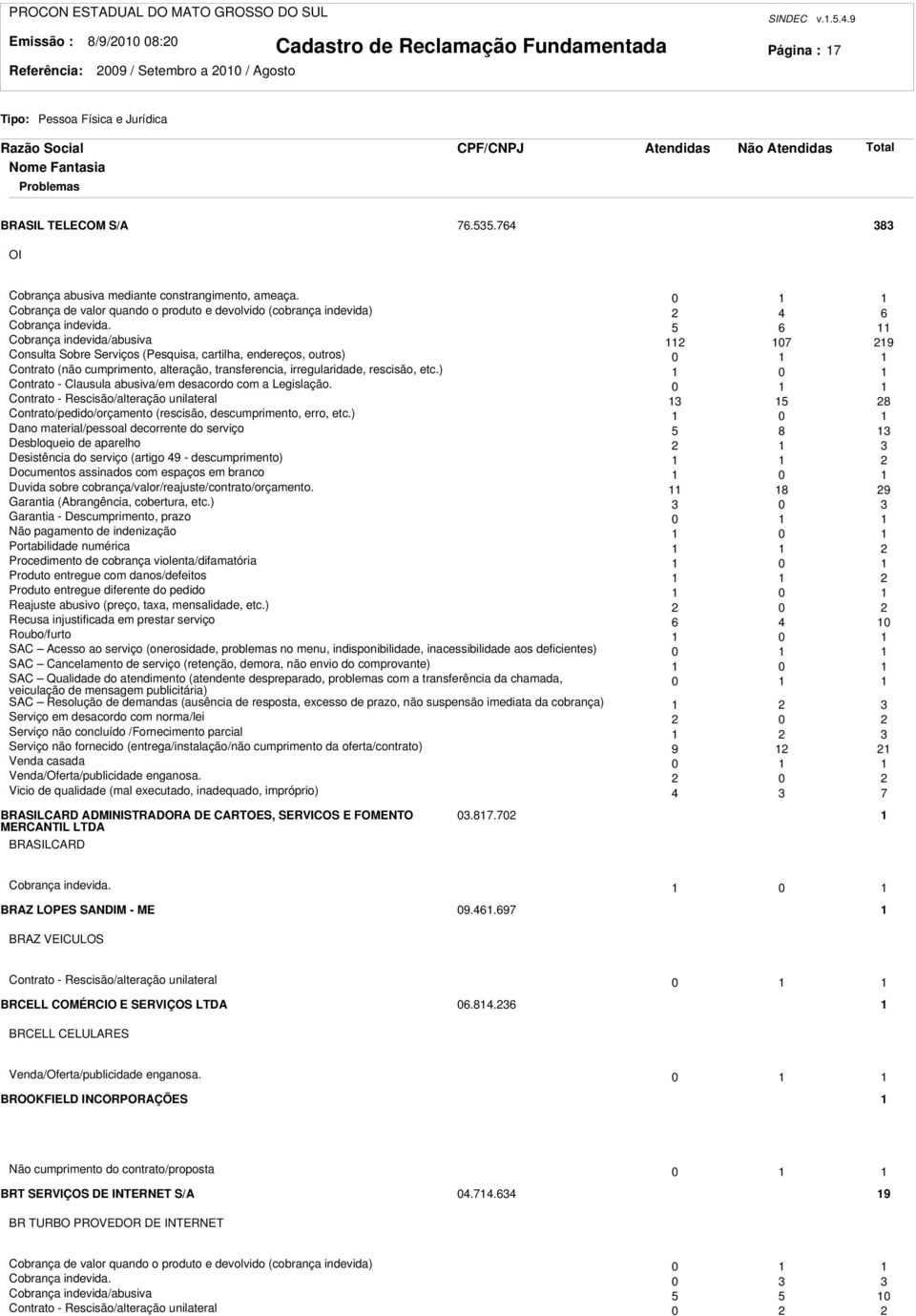 5 6 Cobrança indevida/abusiva 07 9 Consulta Sobre Serviços (Pesquisa, cartilha, endereços, outros) 0 Contrato (não cumprimento, alteração, transferencia, irregularidade, rescisão, etc.