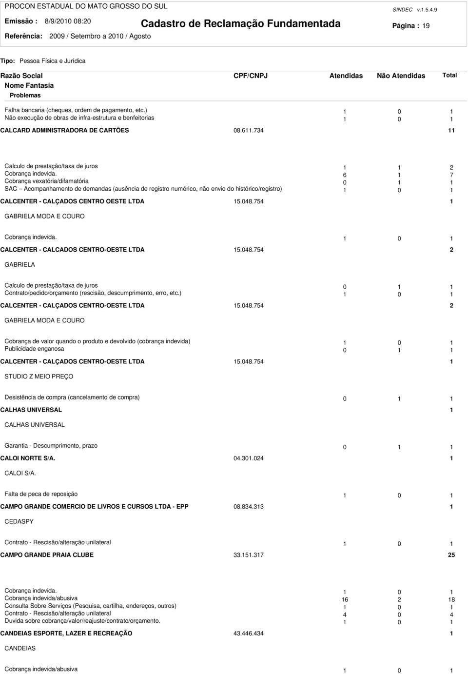 6 7 Cobrança vexatória/difamatória 0 SAC Acompanhamento de demandas (ausência de registro numérico, não envio do histórico/registro) 0 CALCENTER - CALÇADOS CENTRO OESTE LTDA 5.048.