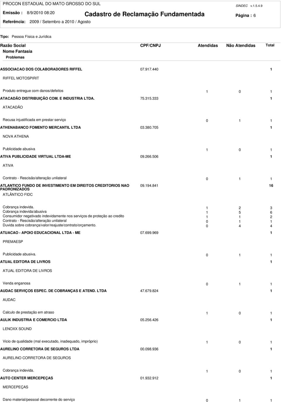 333 ATACADÃO Recusa injustificada em prestar serviço 0 ATHENABANCO FOMENTO MERCANTIL LTDA 03.380.705 NOVA ATHENA Publicidade abusiva 0 ATIVA PUBLICIDADE VIRTUAL LTDA-ME 09.66.