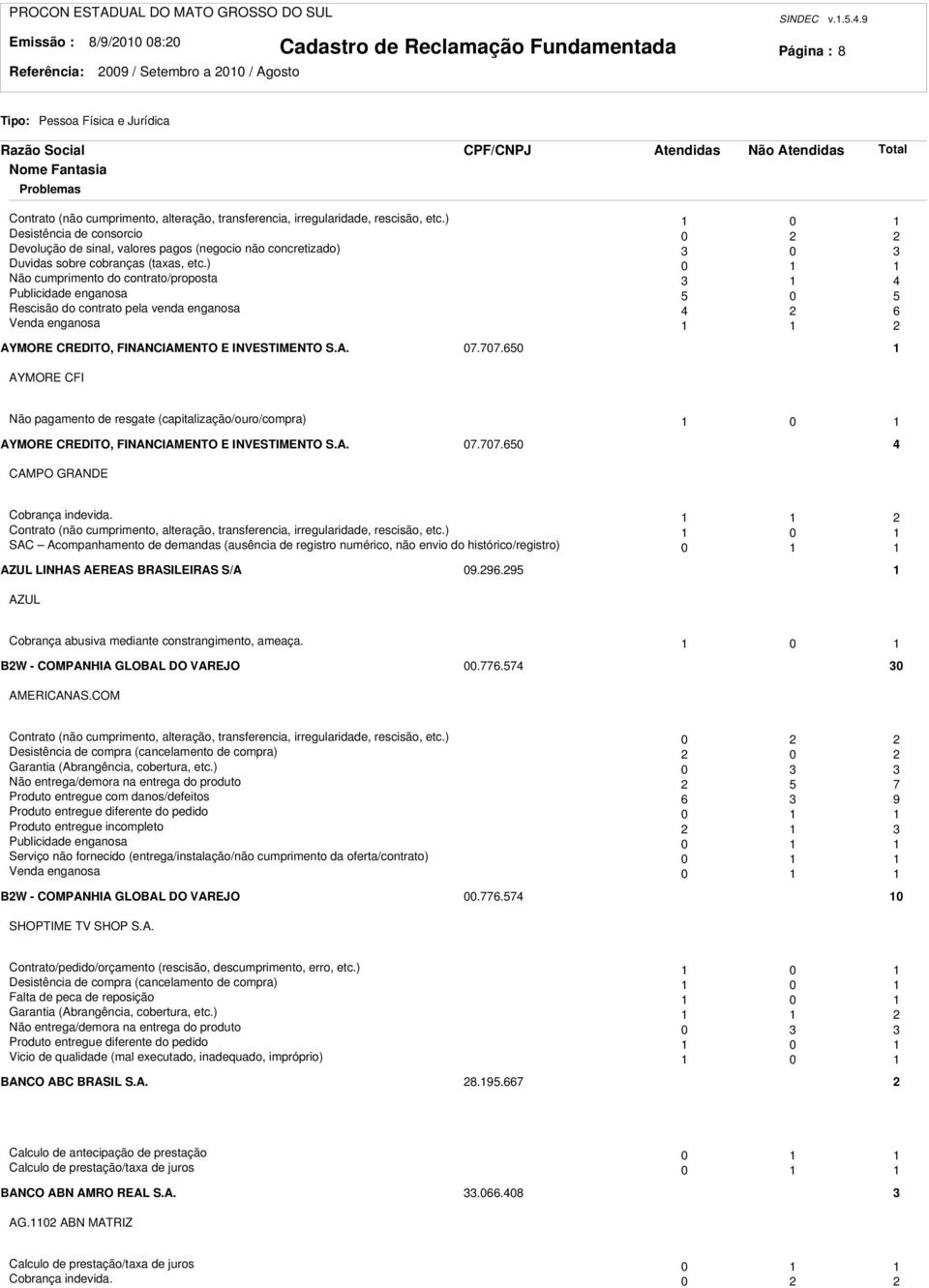 ) 0 Não cumprimento do contrato/proposta 3 4 Publicidade enganosa 5 0 5 Rescisão do contrato pela venda enganosa 4 6 Venda enganosa AYMORE CREDITO, FINANCIAMENTO E INVESTIMENTO S.A. 07.707.