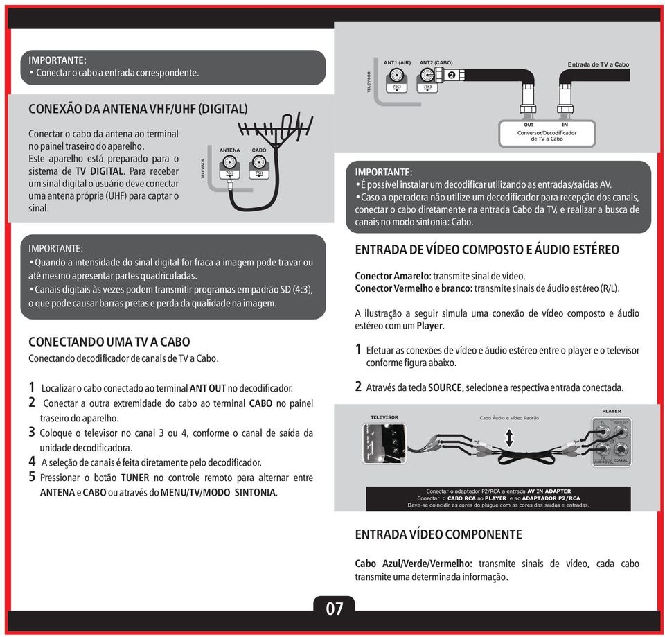 ANTENA CABO É possível instalar um decodificar utilizando as entradas/saídas AV.