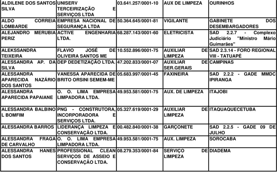 7.143/0001-60 ELETRICISTA SAD 2.2.7 - Complexo PERIZ Judiciário "Ministro Mário Guimarães" ALEKSSANDRA FLAVIO JOSÉ DE 10.552.896/0001-75 AUXILIAR DE SAD 2.3.14 - FORO REGIONAL TEIXEIRA OLIVEIRA ME VIII - TATUAPÉ ALESSANDRA AP.