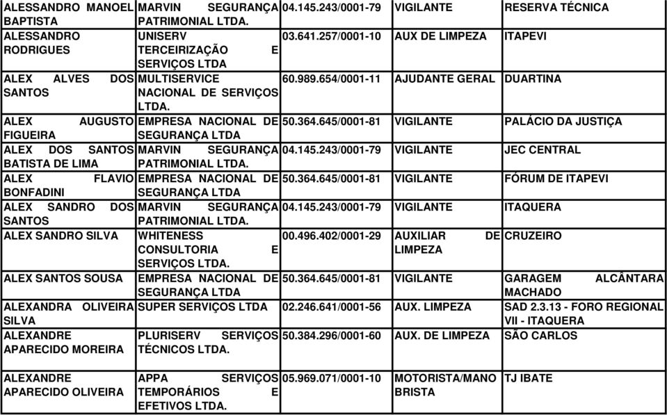 645/0001-81 VIGILANTE PALÁCIO DA JUSTIÇA FIGUEIRA SEGURANÇA LTDA ALEX DOS MARVIN SEGURANÇA 04.145.243/0001-79 VIGILANTE JEC CENTRAL BATISTA DE LIMA PATRIMONIAL ALEX FLAVIO EMPRESA NACIONAL DE 50.364.
