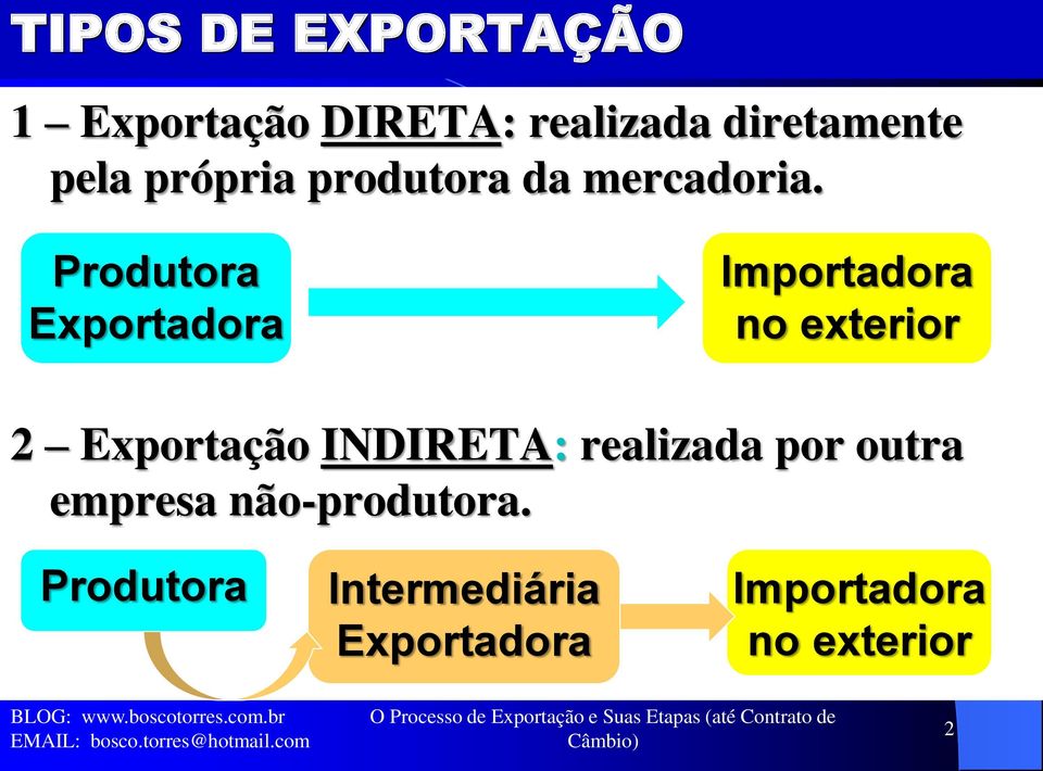 Produtora Exportadora Importadora no exterior 2 Exportação INDIRETA: realizada por outra