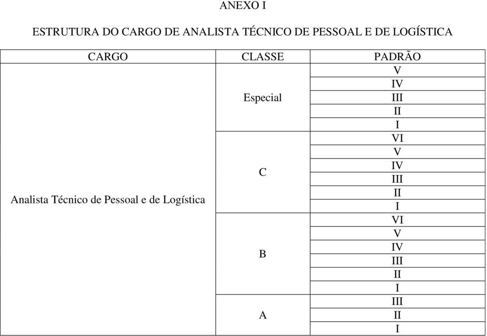 V IV III II I Analista Técnico de Pessoal e de