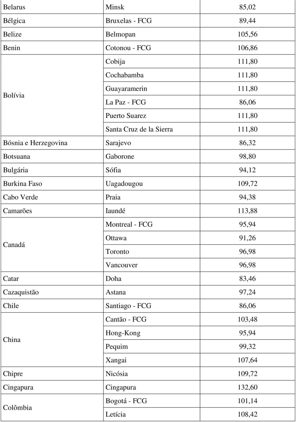 Cabo Verde Praia 94,38 Camarões Iaundé 113,88 Montreal - FCG 95,94 Canadá Ottawa 91,26 Toronto 96,98 Vancouver 96,98 Catar Doha 83,46 Cazaquistão Astana 97,24 Chile