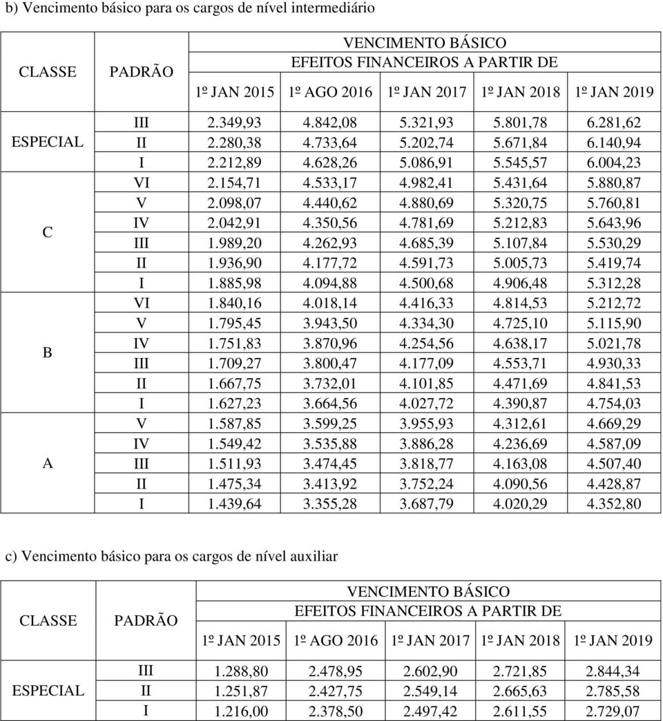 440,62 4.880,69 5.320,75 5.760,81 IV 2.042,91 4.350,56 4.781,69 5.212,83 5.643,96 III 1.989,20 4.262,93 4.685,39 5.107,84 5.530,29 II 1.936,90 4.177,72 4.591,73 5.005,73 5.419,74 I 1.885,98 4.