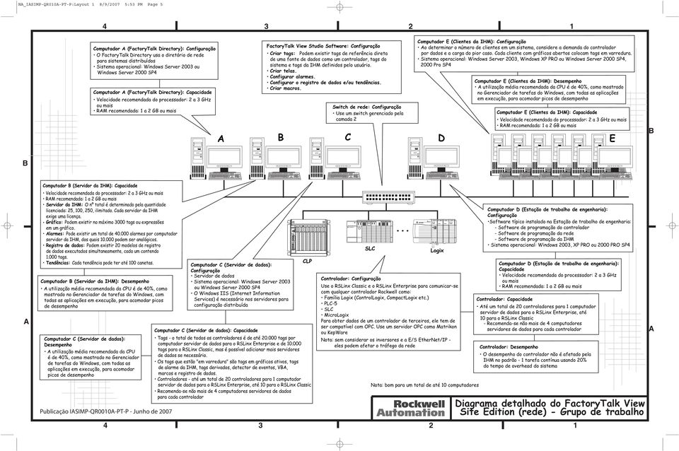 Configuração Criar tags: Podem existir tags de referência direta de uma fonte de dados como um controlador, tags do sistema e tags da IHM definidos pelo usuário. Criar telas. Configurar alarmes.