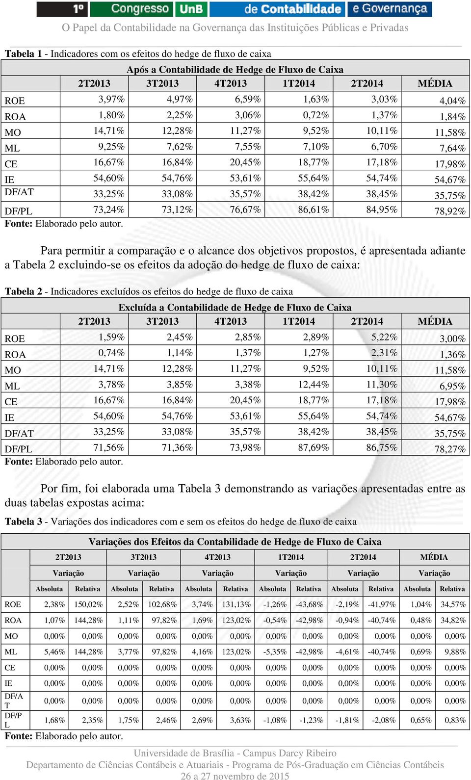 54,74% 54,67% DF/AT 33,25% 33,08% 35,57% 38,42% 38,45% 35,75% DF/PL 73,24% 73,12% 76,67% 86,61% 84,95% 78,92% Fonte: Elaborado pelo autor.