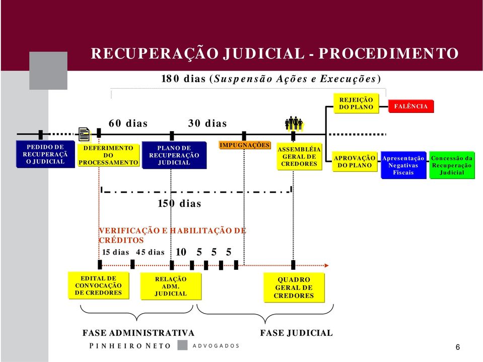 FALÊNCIA Apresentação Negativas Fiscais Concessão da Recuperação Judicial 150 dias VERIFICAÇÃO E HABILITAÇÃO DE CRÉDITOS 15 dias