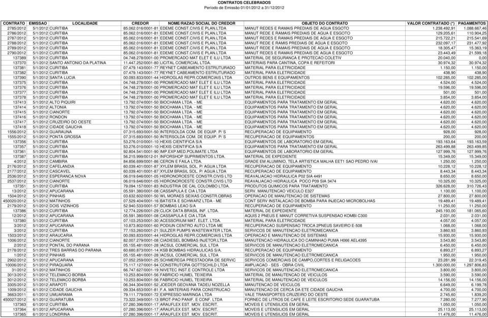 097,17 231.477,92 2789/2012 5/1/2012 CURITIBA 85.062.016/0001-81 EDEME CONST.CIVIS E PLAN.LTDA MANUT REDE E RAMAIS PREDIAIS DE AGUA E ESGOTO 18.305,47 15.363,19 2790/2012 5/1/2012 CURITIBA 85.062.016/0001-81 EDEME CONST.CIVIS E PLAN.LTDA MANUT REDES E RAMAIS PREDIAIS DE AGUA E ESGOTO 23.