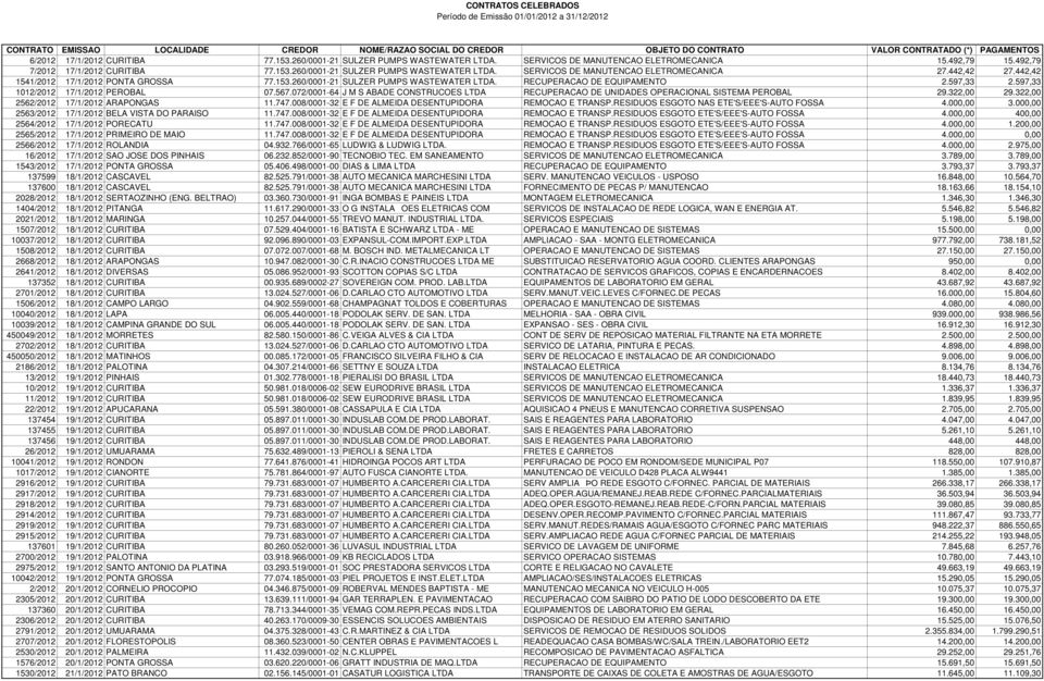 072/0001-64 J M S ABADE CONSTRUCOES LTDA RECUPERACAO DE UNIDADES OPERACIONAL SISTEMA PEROBAL 29.322,00 29.322,00 2562/2012 17/1/2012 ARAPONGAS 11.747.