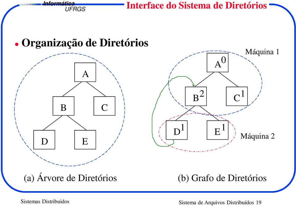 Máquina 2 (a) Árvore de Diretórios (b) Grafo de