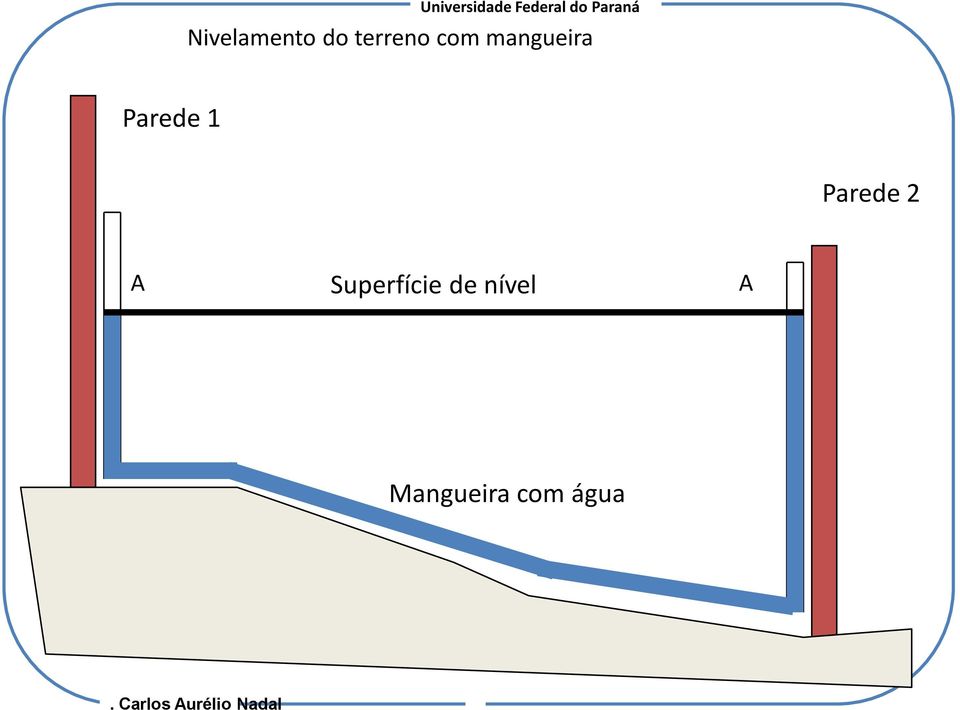 Parede 2 A Superfície de