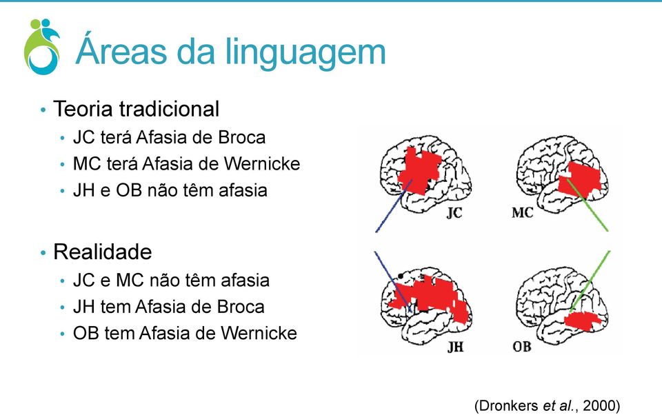 afasia Realidade JC e MC não têm afasia JH tem Afasia