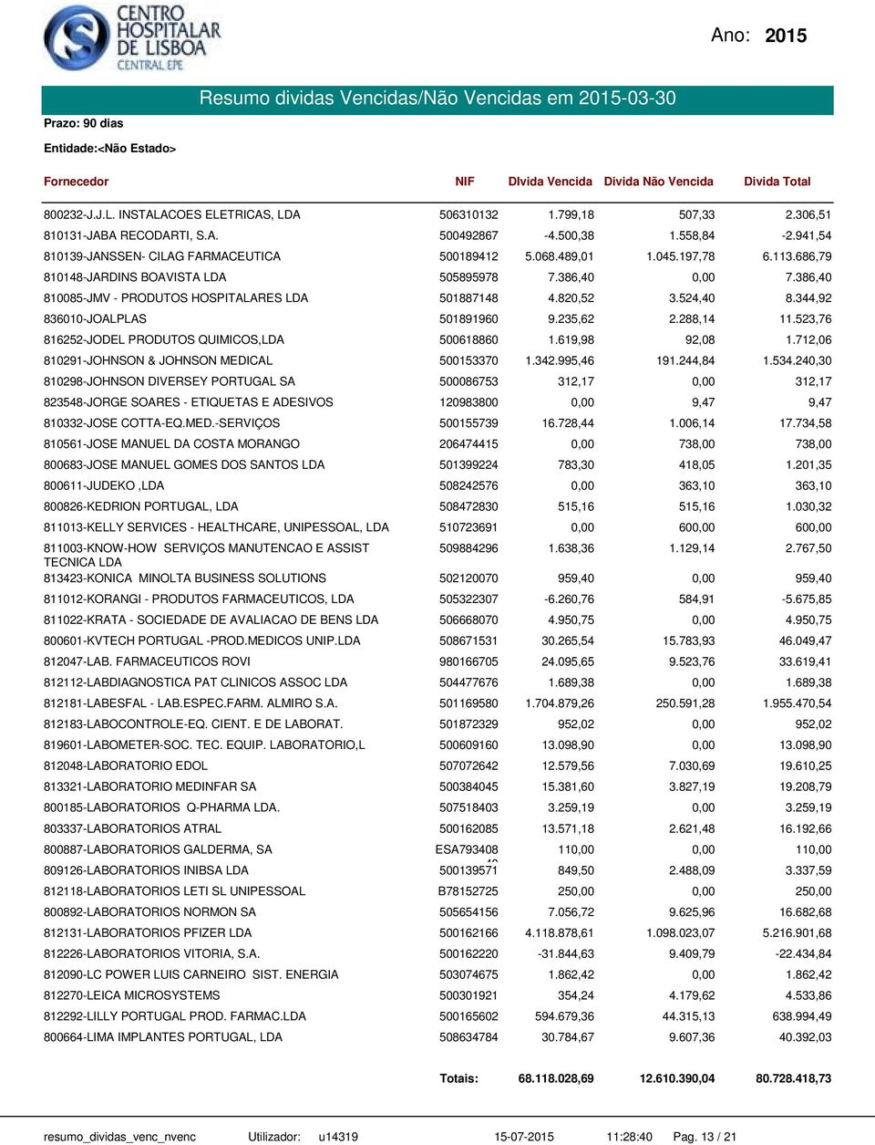 235,62 2.288,14 11.523,76 816252-JODEL PRODUTOS QUIMICOS,LDA 500618860 1.619,98 92,08 1.712,06 810291-JOHNSON & JOHNSON MEDICAL 500153370 1.342.995,46 191.244,84 1.534.