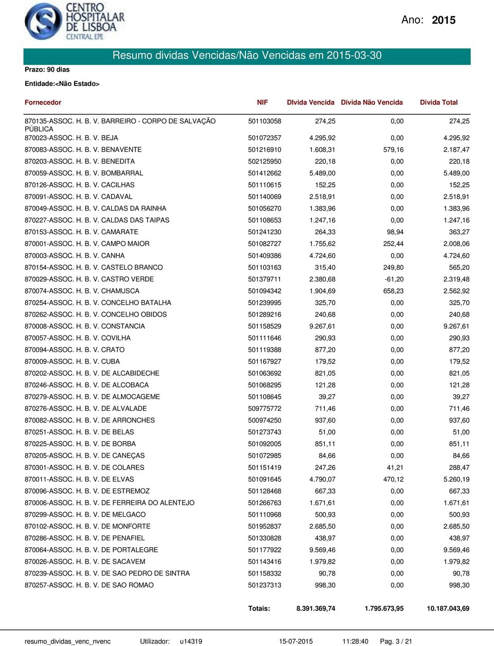 H. B. V. CADAVAL 501140069 2.518,91 2.518,91 870049-ASSOC. H. B. V. CALDAS DA RAINHA 501056270 1.383,96 1.383,96 870227-ASSOC. H. B. V. CALDAS DAS TAIPAS 501108653 1.247,16 1.247,16 870153-ASSOC. H. B. V. CAMARATE 501241230 264,33 98,94 363,27 870001-ASSOC.