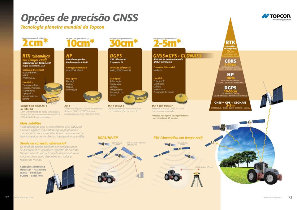 constelações, o Hiper AG apresenta rastreamento GPS + GLONASS de duas constelações Passagem a passagem +/ 10cm* HP Alto desempenho Dupla frequência L1/L2 Correção diferencial OmniSTAR XP/HP Uso