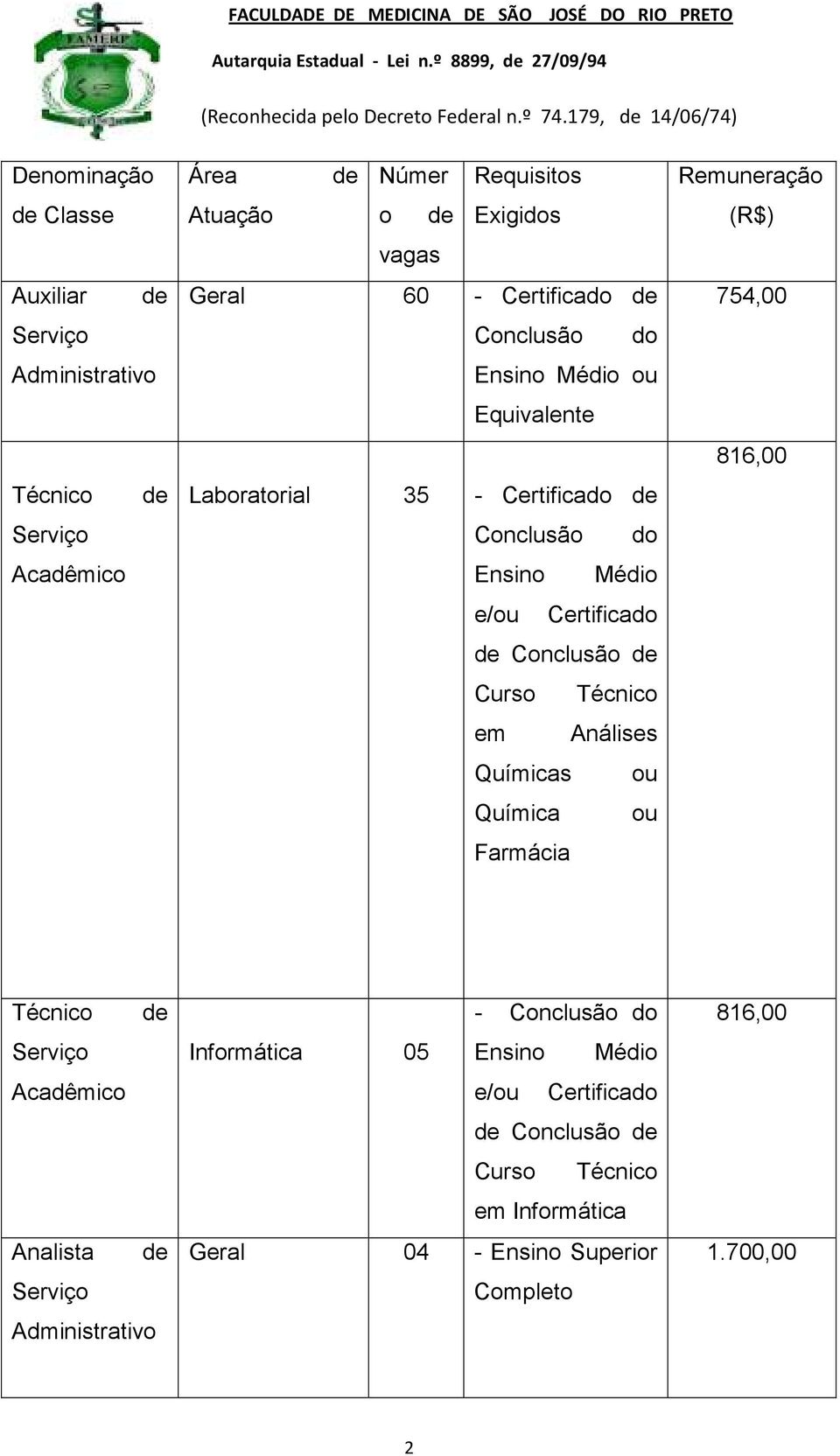 Curso Técnico em Análises Químicas ou Química ou Farmácia Remuneração (R$) 754,00 816,00 Técnico de Serviço Acadêmico Analista de Serviço Administrativo