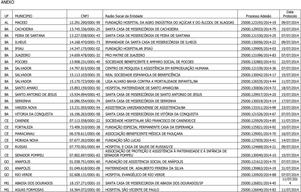 038/0001-43 SANTA CASA DE MISERICÓRDIA DE FEIRA DE SANTANA 25000.121530/2014-25 07/07/2014 BA ILHEUS 14.168.470/0001-73 IRMANDADE DA SANTA CASA DE MISERICÓRDIA DE ILHEÚS 25000.
