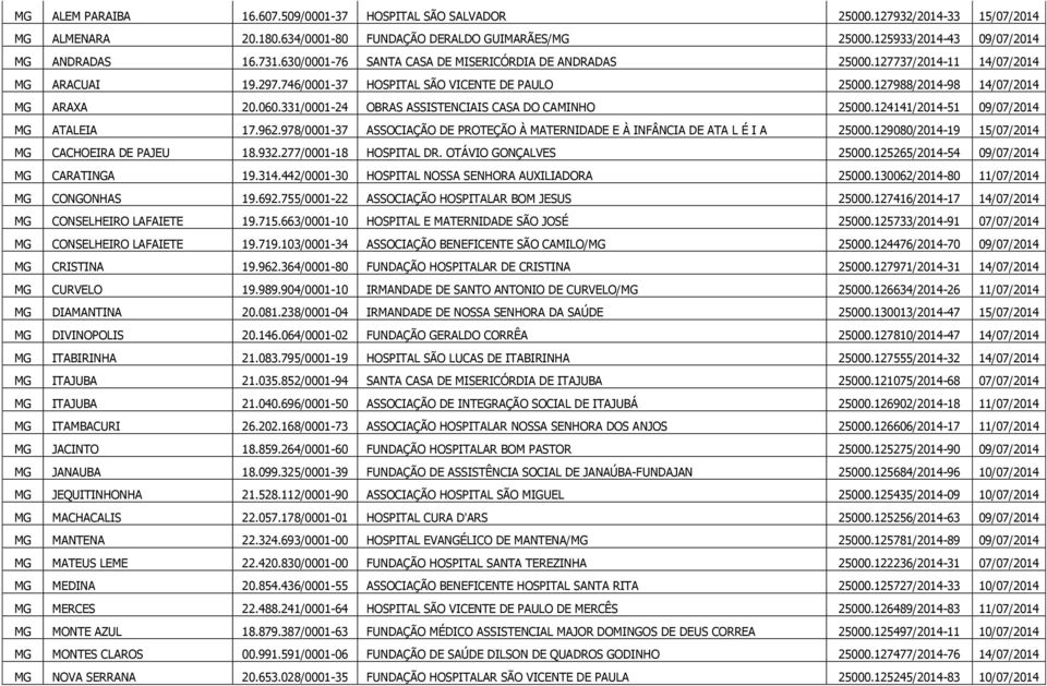 331/0001-24 OBRAS ASSISTENCIAIS CASA DO CAMINHO 25000.124141/2014-51 09/07/2014 MG ATALEIA 17.962.978/0001-37 ASSOCIAÇÃO DE PROTEÇÃO À MATERNIDADE E À INFÂNCIA DE ATA L É I A 25000.