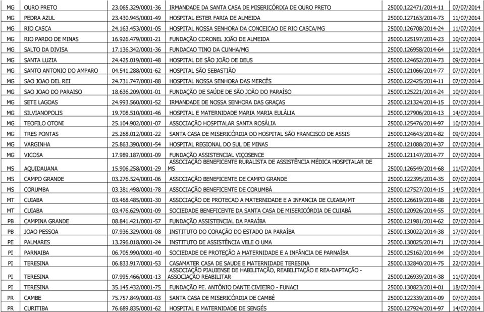 479/0001-21 FUNDAÇÃO CORONEL JOÃO DE ALMEIDA 25000.125197/2014-23 10/07/2014 MG SALTO DA DIVISA 17.136.342/0001-36 FUNDACAO TINO DA CUNHA/MG 25000.126958/2014-64 11/07/2014 MG SANTA LUZIA 24.425.