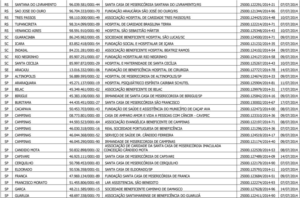 124425/2014-48 10/07/2014 RS TUPANCIRETA 98.314.099/0001-09 HOSPITAL DE CARIDADE BRASILINA TERRA 25000.122214/2014-71 07/07/2014 RS VENANCIO AIRES 98.591.