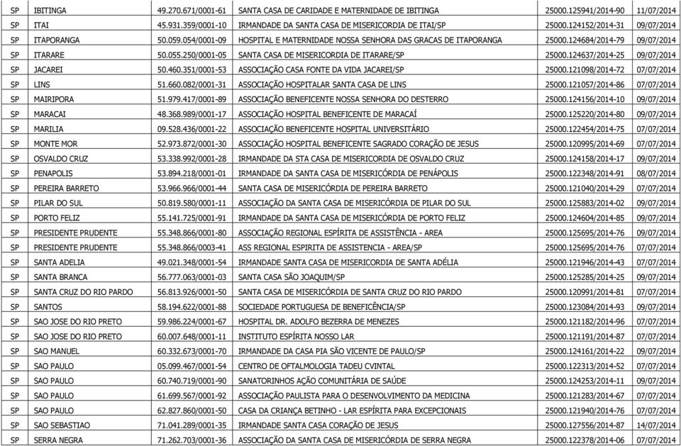 250/0001-05 SANTA CASA DE MISERICORDIA DE ITARARE/SP 25000.124637/2014-25 09/07/2014 SP JACAREI 50.460.351/0001-53 ASSOCIAÇÃO CASA FONTE DA VIDA JACAREI/SP 25000.121098/2014-72 07/07/2014 SP LINS 51.