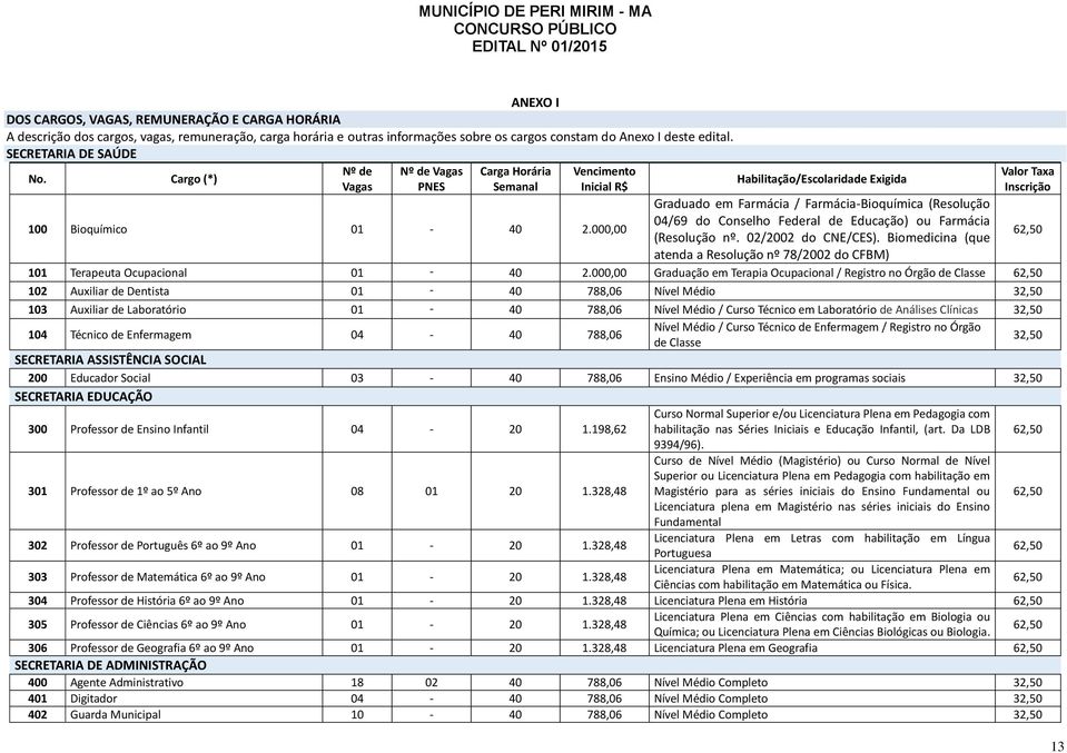 Cargo (*) Nº de Nº de Vagas Carga Horária Vencimento Vagas PNES Semanal Inicial R$ Habilitação/Escolaridade Exigida Graduado em Farmácia / Farmácia-Bioquímica (Resolução 100 Bioquímico 01-40 2.