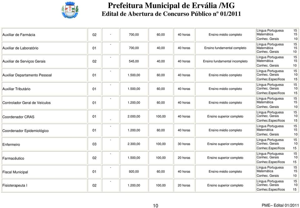 500,00 60,00 40 horas Ensino médio completo Controlador Geral de Veículos 01 1.200,00 60,00 40 horas Ensino médio completo Coordenador CRAS 01 2.