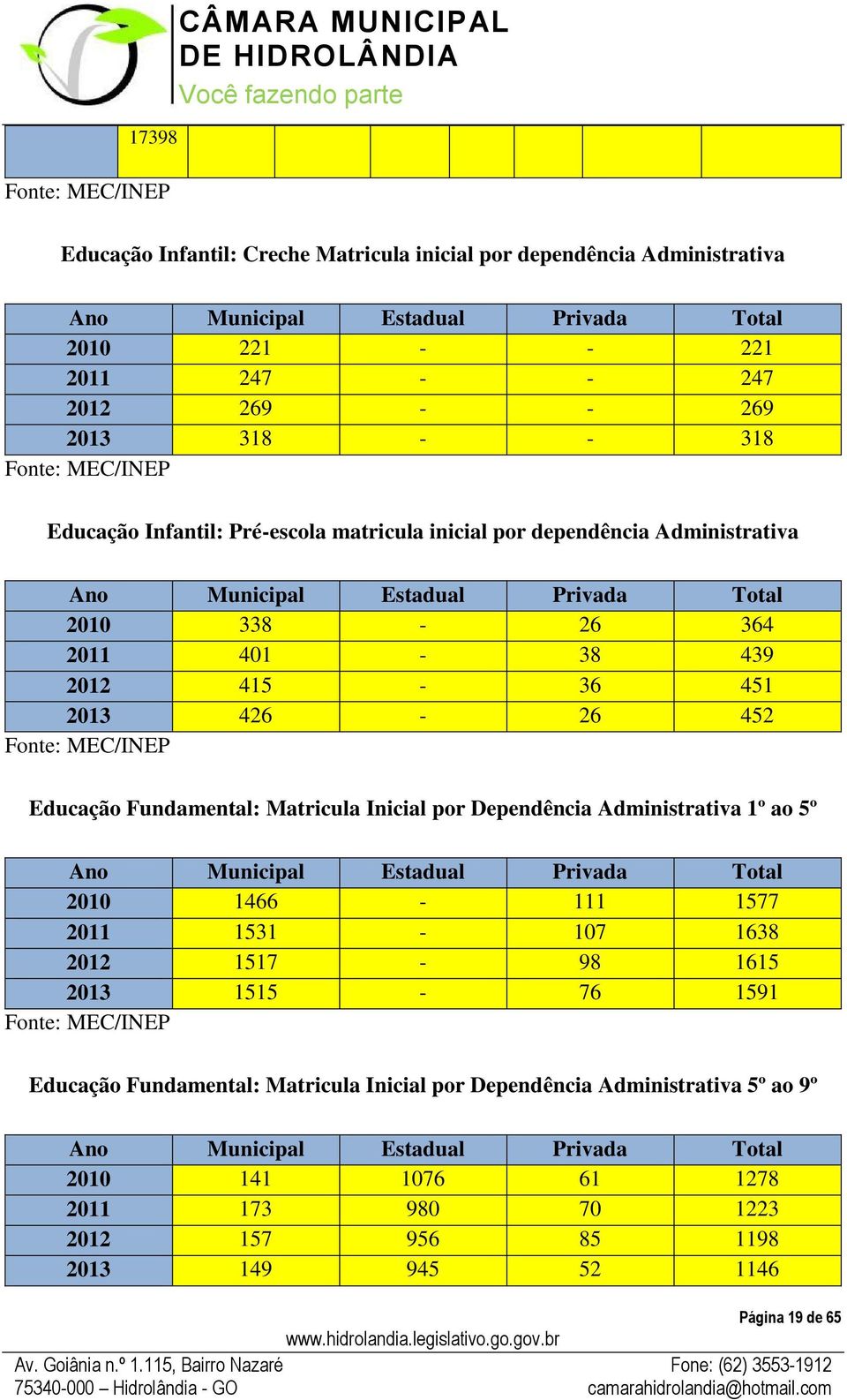 451 2013 426-26 452 Fonte: MEC/INEP Educação Fundamental: Matricula Inicial por Dependência Administrativa 1º ao 5º Ano Municipal Estadual Privada Total 2010 1466-111 1577 2011 1531-107 1638 2012