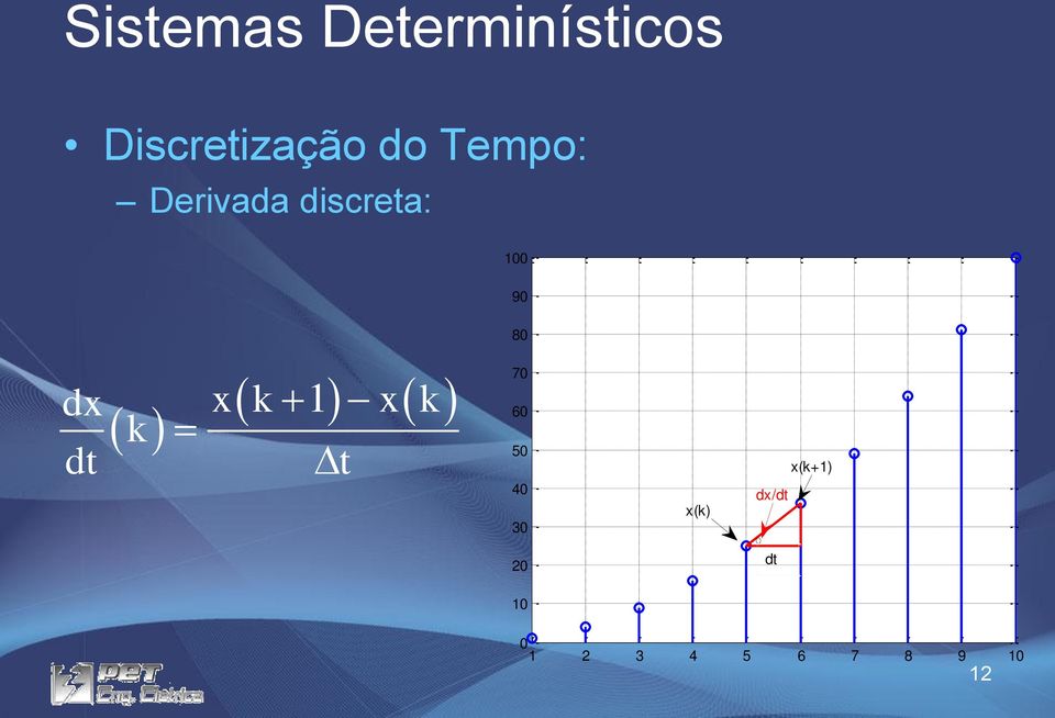 dt x k 1 x k t 70 60 50 40 30 x(k) dx/dt