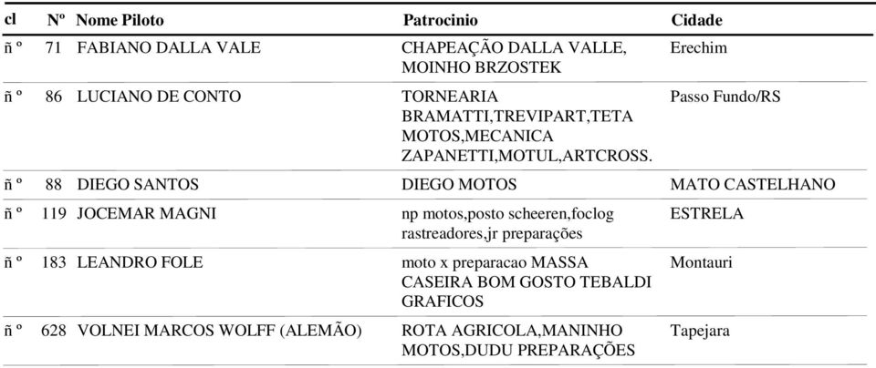 Passo Fundo/RS 88 DIEGO SANTOS DIEGO MOTOS MATO CASTELHANO 119 JOCEMAR MAGNI np motos,posto scheeren,foog ESTRELA