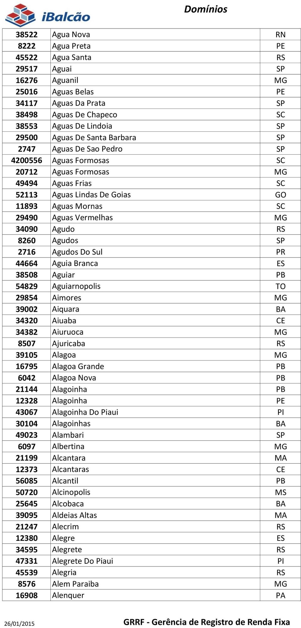 34090 Agudo RS 8260 Agudos SP 2716 Agudos Do Sul PR 44664 Aguia Branca ES 38508 Aguiar PB 54829 Aguiarnopolis TO 29854 Aimores MG 39002 Aiquara BA 34320 Aiuaba CE 34382 Aiuruoca MG 8507 Ajuricaba RS