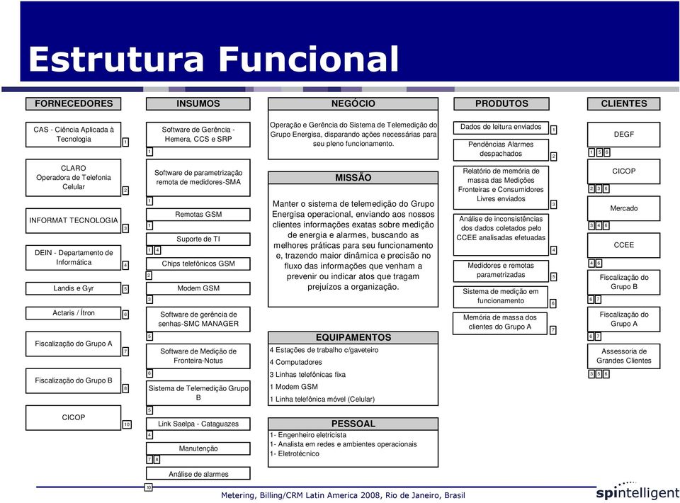 Dados de leitura enviados Pendências Alarmes despachados DEGF CLARO Operadora de Telefonia Celular INFORMAT TECNOLOGIA DEIN - Departamento de Informática Landis e Gyr Software de parametrização