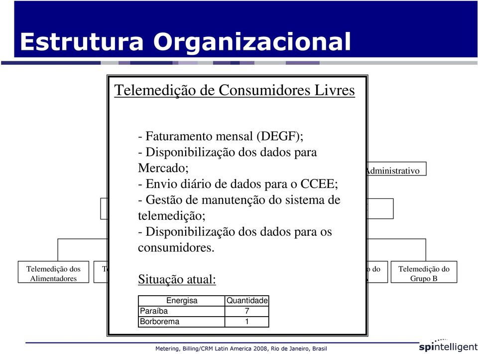 manutenção do sistema de ENGM COM telemedição; - Disponibilização dos dados para os consumidores.