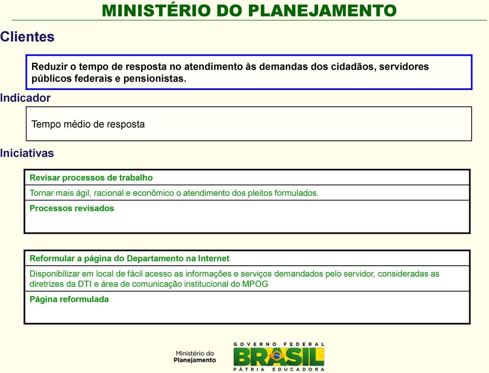 Tempo médio de resposta Revisar processos de trabalho Tornar mais ágil, racional e econômico o atendimento dos pleitos formulados.